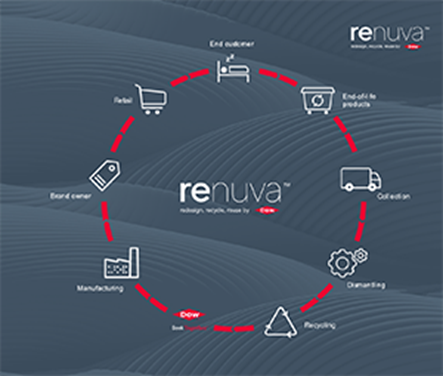 Dow to install innovative industrial scale production facility in France for RENUVA mattress recycling programme