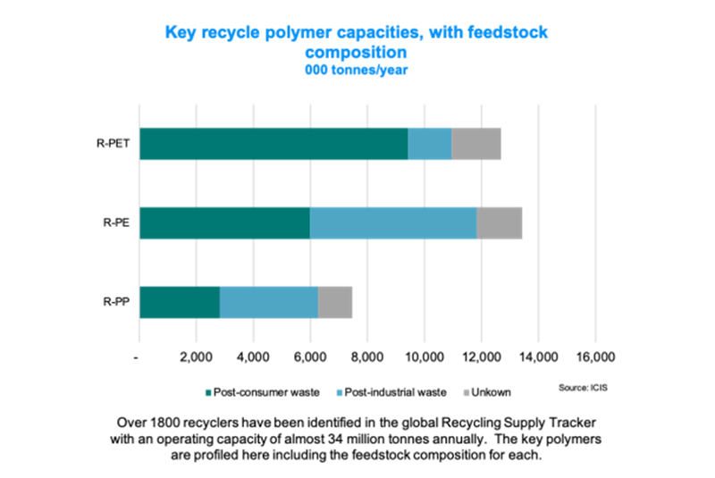ICIS launches Recycling Supply Tracker to increase visibility in the global plastics market