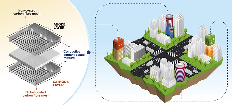 Innovative concept for rechargeable cement-based batteries